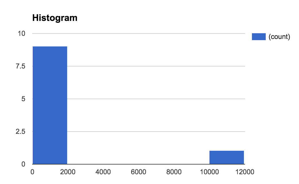 histogram